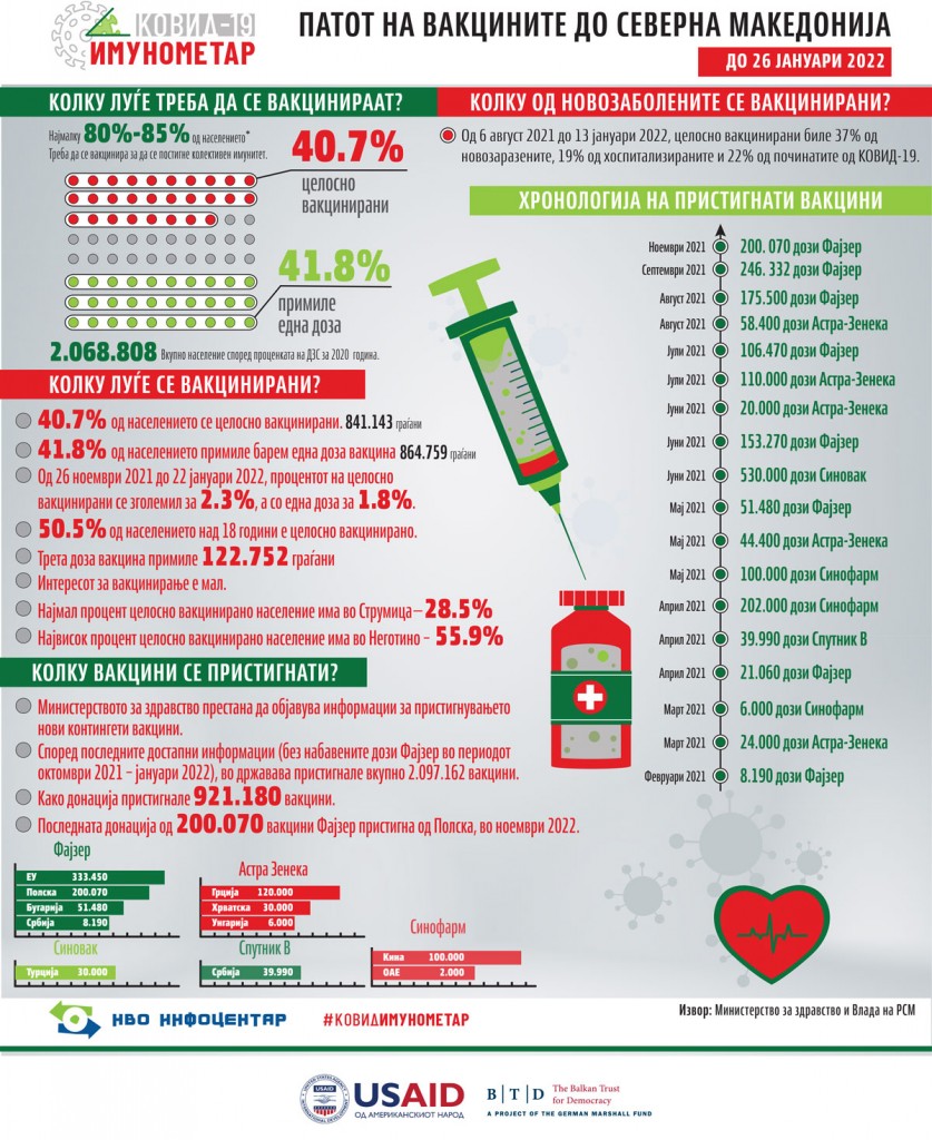 09-Patot-na-vakcinite-Infografik-do-22-januari-2022-so-logoa-USAID-i-BTD